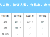初级会计持证人数或将破900万人?
