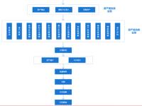 U8固定资产-固定资产日常业务流程